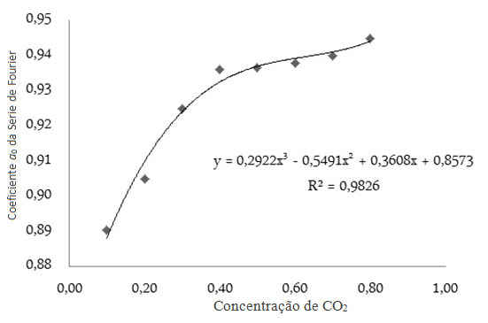 Coeficiente de Fourier ao versus concentração de CO2